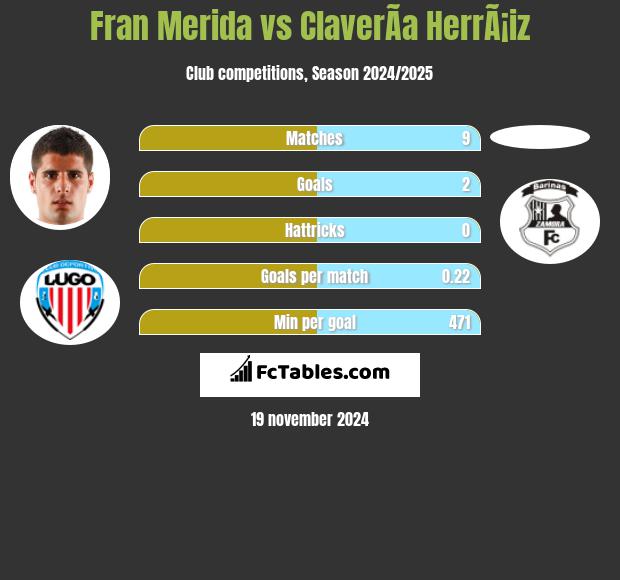 Fran Merida vs ClaverÃ­a HerrÃ¡iz h2h player stats