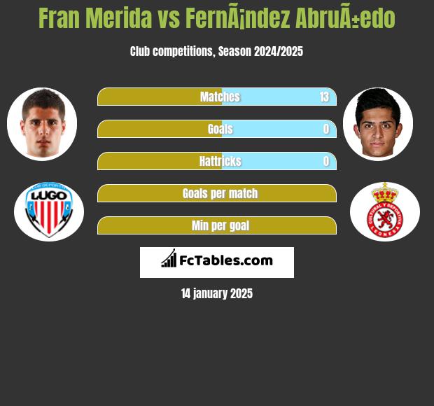 Fran Merida vs FernÃ¡ndez AbruÃ±edo h2h player stats