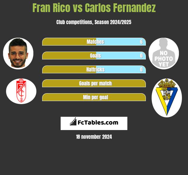 Fran Rico vs Carlos Fernandez h2h player stats