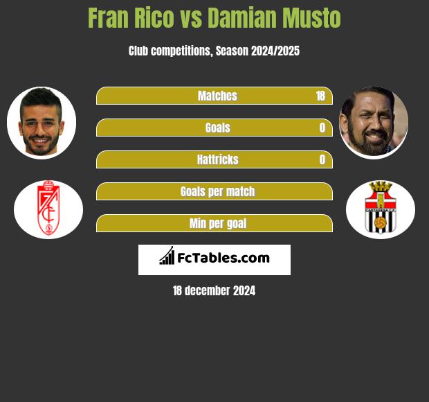 Fran Rico vs Damian Musto h2h player stats