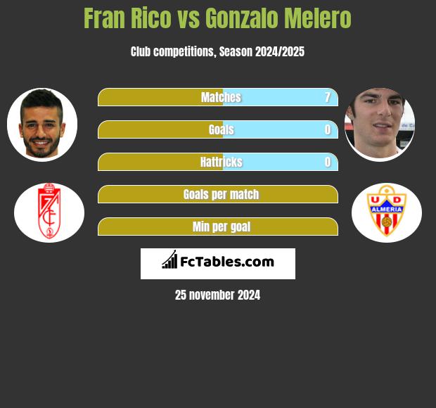 Fran Rico vs Gonzalo Melero h2h player stats