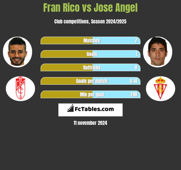 Fran Rico vs Jose Angel h2h player stats