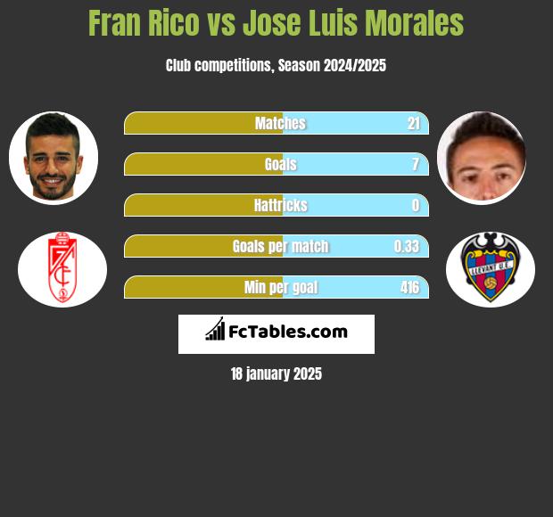 Fran Rico vs Jose Luis Morales h2h player stats