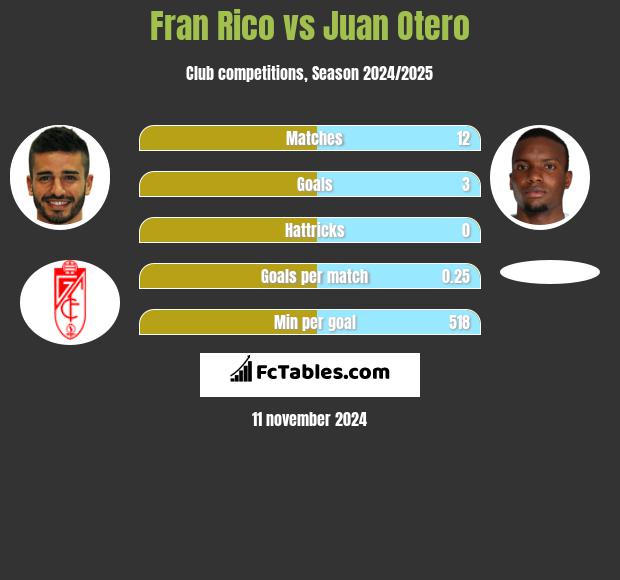 Fran Rico vs Juan Otero h2h player stats