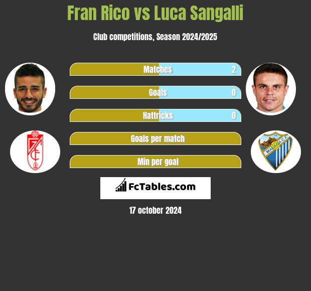 Fran Rico vs Luca Sangalli h2h player stats