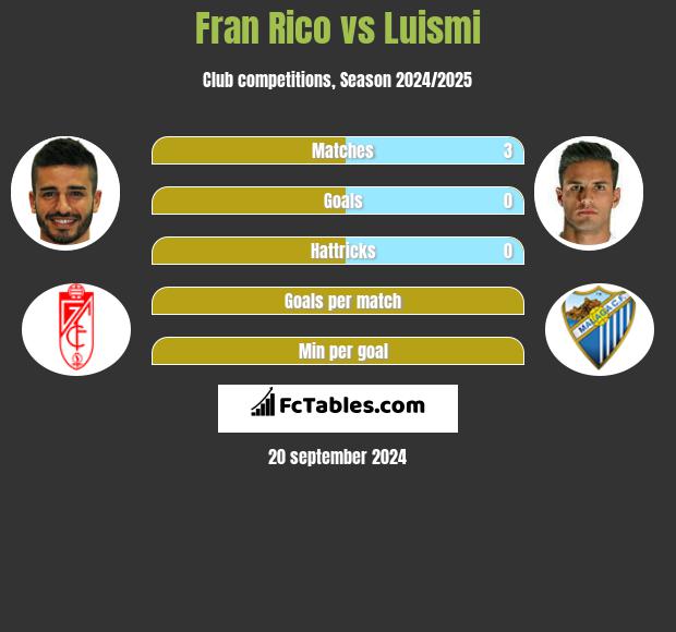 Fran Rico vs Luismi h2h player stats