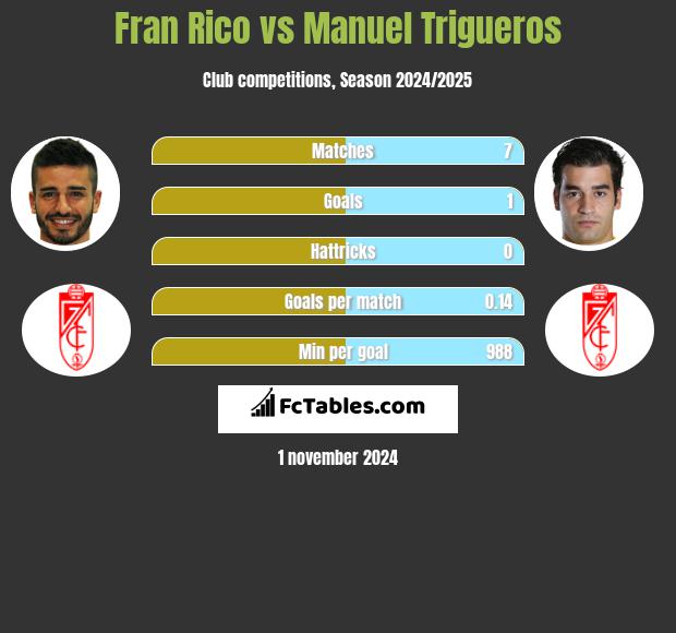 Fran Rico vs Manuel Trigueros h2h player stats