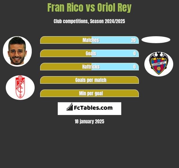 Fran Rico vs Oriol Rey h2h player stats