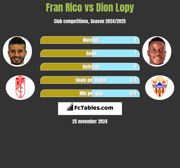 Fran Rico vs Dion Lopy h2h player stats