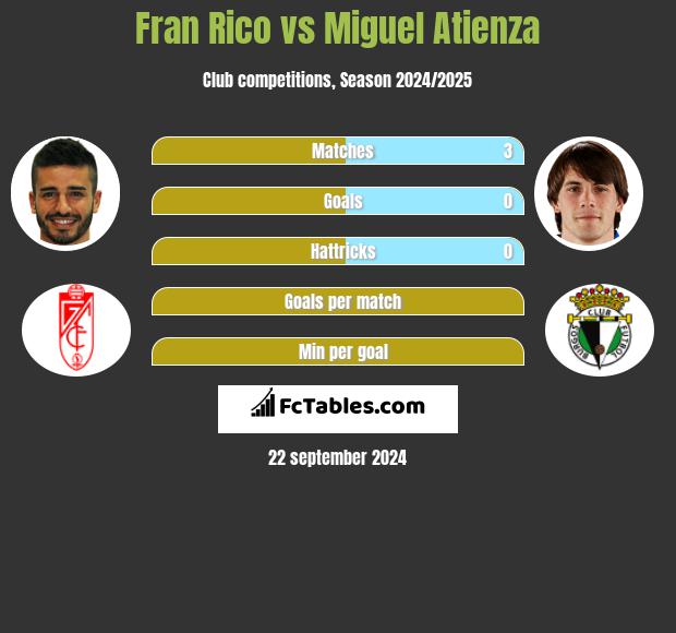 Fran Rico vs Miguel Atienza h2h player stats