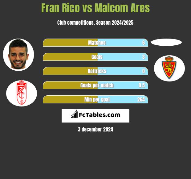 Fran Rico vs Malcom Ares h2h player stats