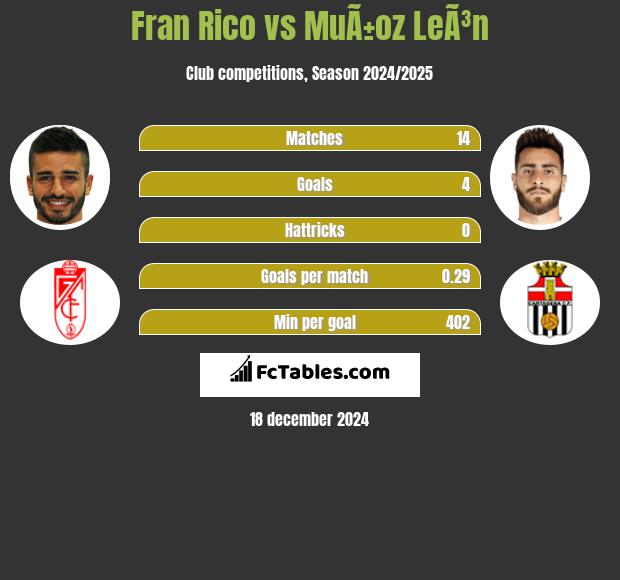 Fran Rico vs MuÃ±oz LeÃ³n h2h player stats