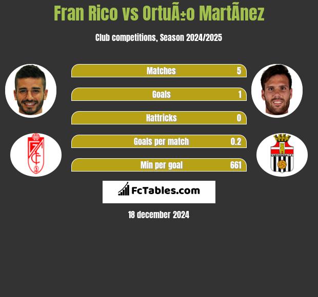 Fran Rico vs OrtuÃ±o MartÃ­nez h2h player stats