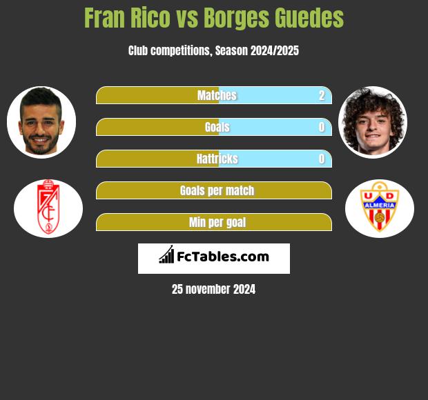 Fran Rico vs Borges Guedes h2h player stats