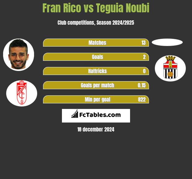 Fran Rico vs Teguia Noubi h2h player stats