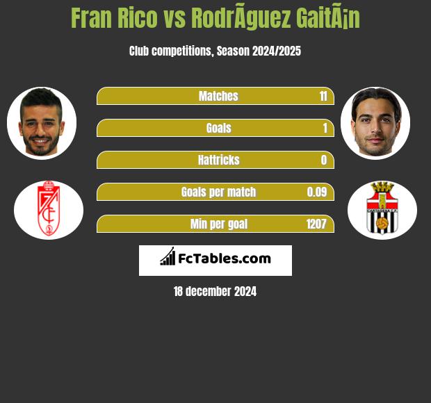 Fran Rico vs RodrÃ­guez GaitÃ¡n h2h player stats