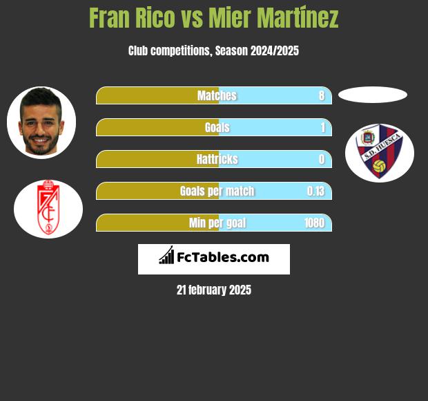 Fran Rico vs Mier Martínez h2h player stats