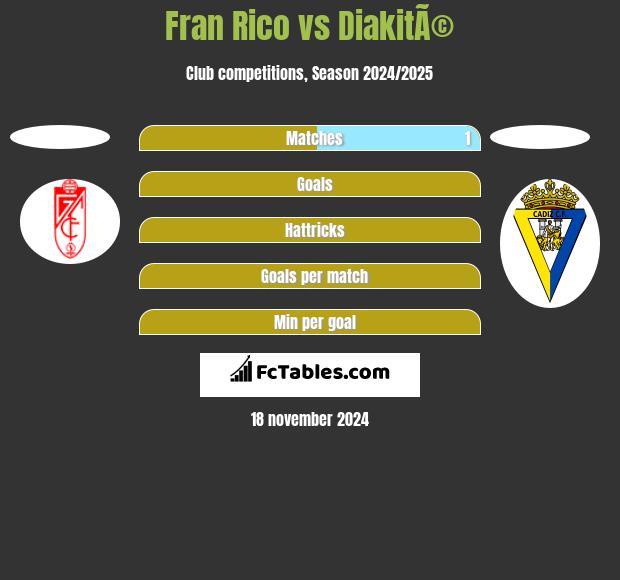 Fran Rico vs DiakitÃ© h2h player stats