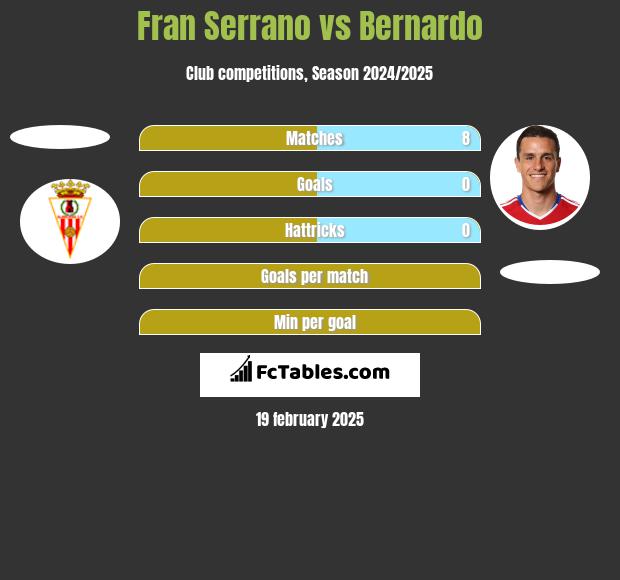 Fran Serrano vs Bernardo h2h player stats