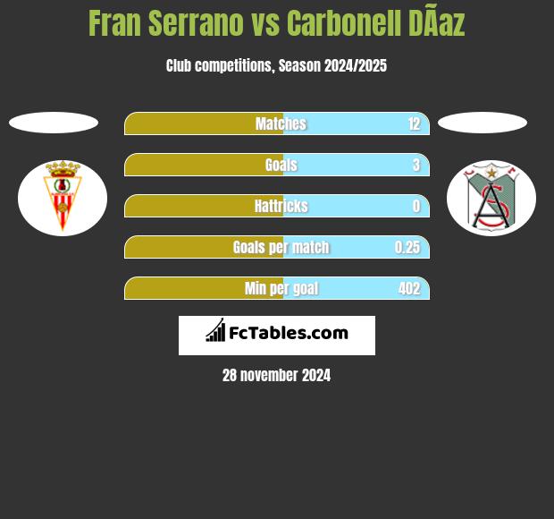 Fran Serrano vs Carbonell DÃ­az h2h player stats