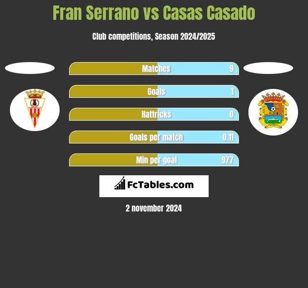 Fran Serrano vs Casas Casado h2h player stats