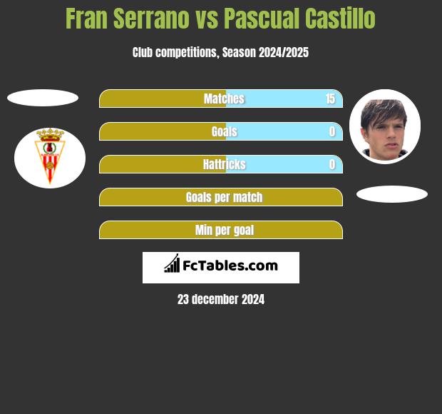 Fran Serrano vs Pascual Castillo h2h player stats