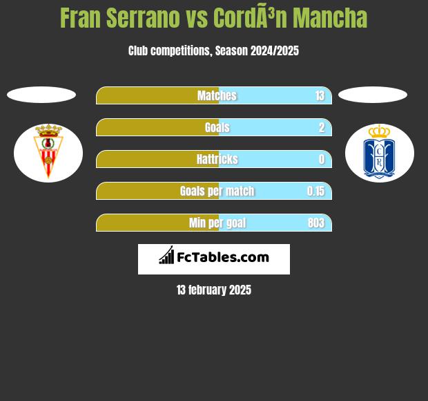 Fran Serrano vs CordÃ³n Mancha h2h player stats