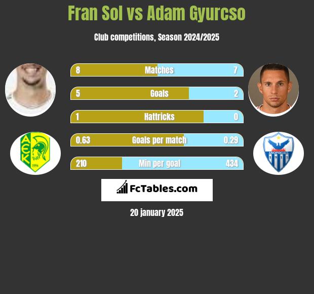 Fran Sol vs Adam Gyurcso h2h player stats