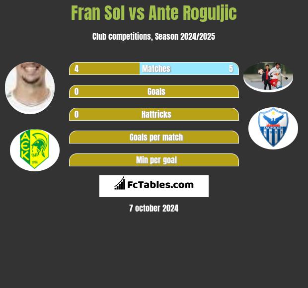 Fran Sol vs Ante Roguljic h2h player stats