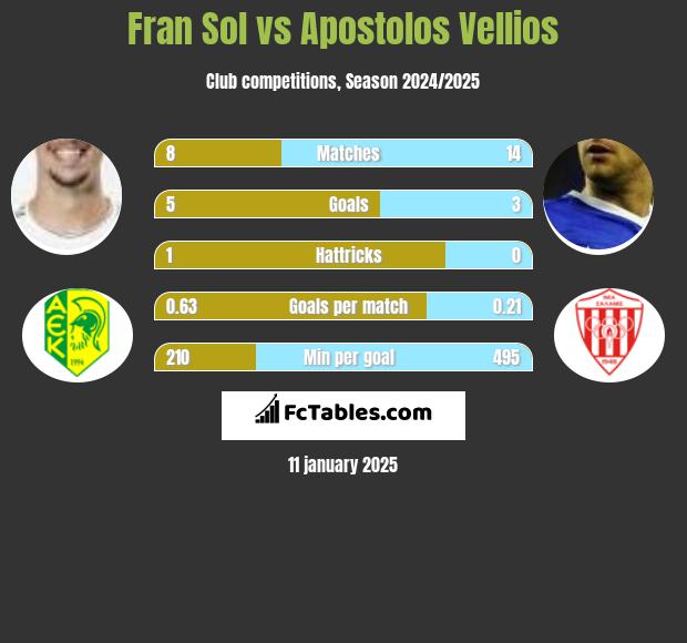 Fran Sol vs Apostolos Vellios h2h player stats