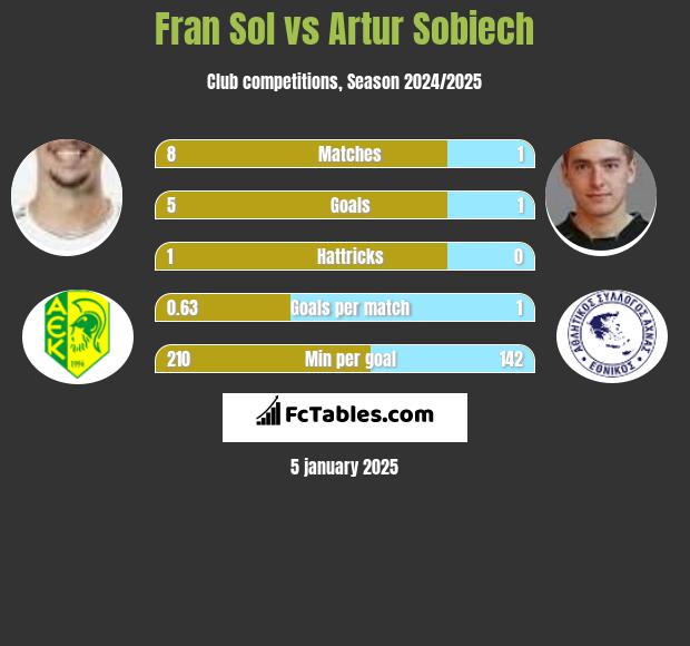 Fran Sol vs Artur Sobiech h2h player stats