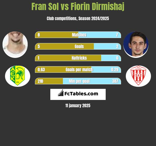 Fran Sol vs Fiorin Dirmishaj h2h player stats