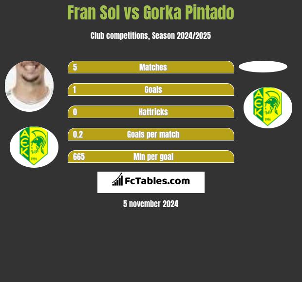 Fran Sol vs Gorka Pintado h2h player stats