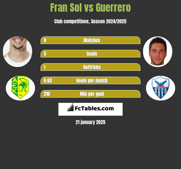 Fran Sol vs Guerrero h2h player stats