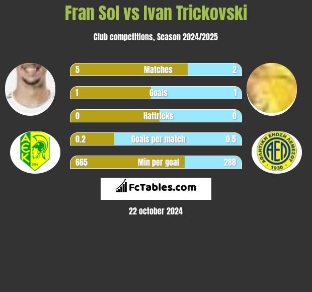 Fran Sol vs Ivan Trickovski h2h player stats