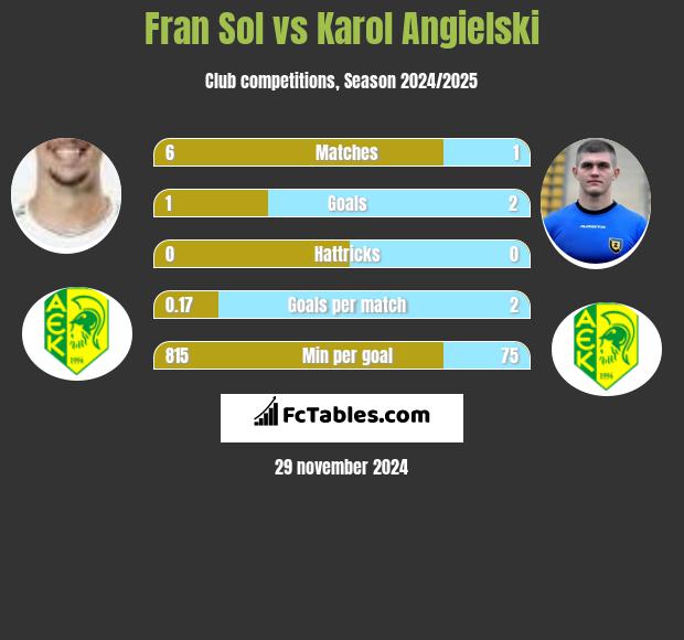 Fran Sol vs Karol Angielski h2h player stats