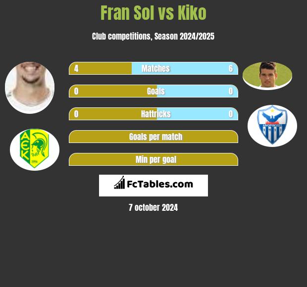 Fran Sol vs Kiko h2h player stats