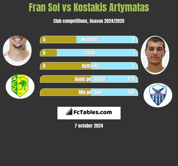 Fran Sol vs Kostakis Artymatas h2h player stats