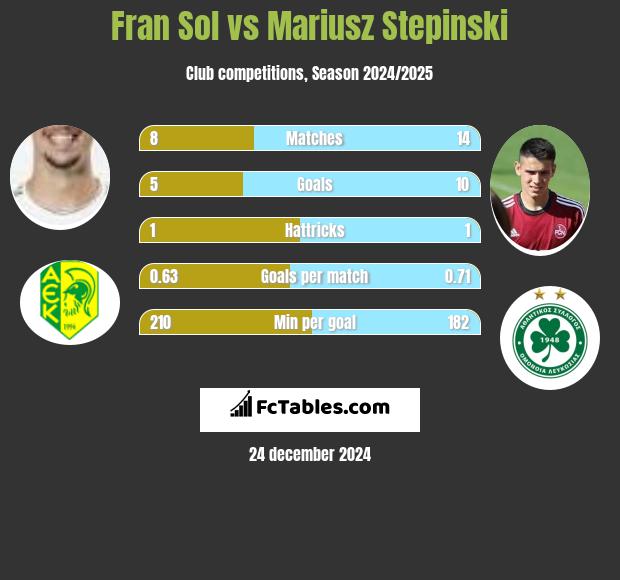 Fran Sol vs Mariusz Stępiński h2h player stats