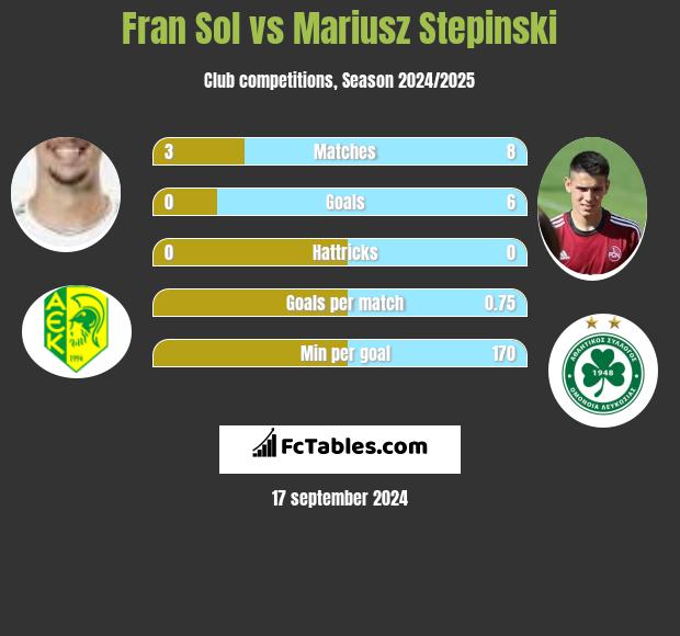 Fran Sol vs Mariusz Stepinski h2h player stats