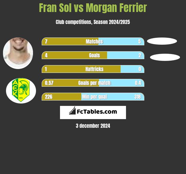 Fran Sol vs Morgan Ferrier h2h player stats