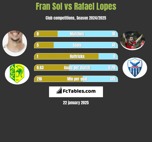 Fran Sol vs Rafael Lopes h2h player stats