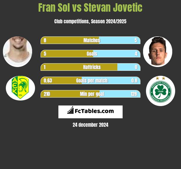 Fran Sol vs Stevan Jovetić h2h player stats