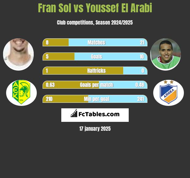 Fran Sol vs Youssef El Arabi h2h player stats