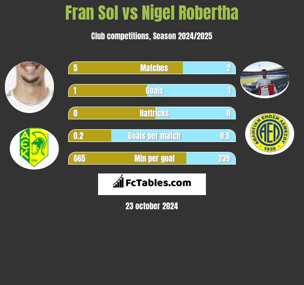 Fran Sol vs Nigel Robertha h2h player stats