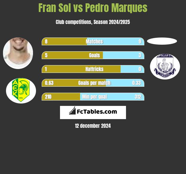 Fran Sol vs Pedro Marques h2h player stats