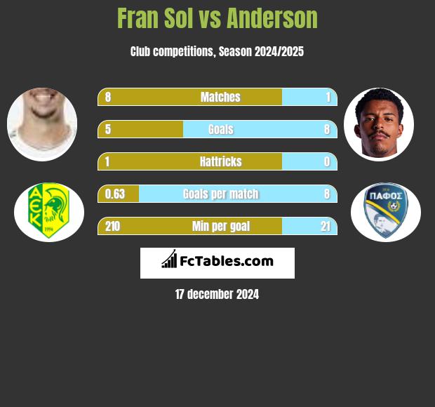 Fran Sol vs Anderson h2h player stats