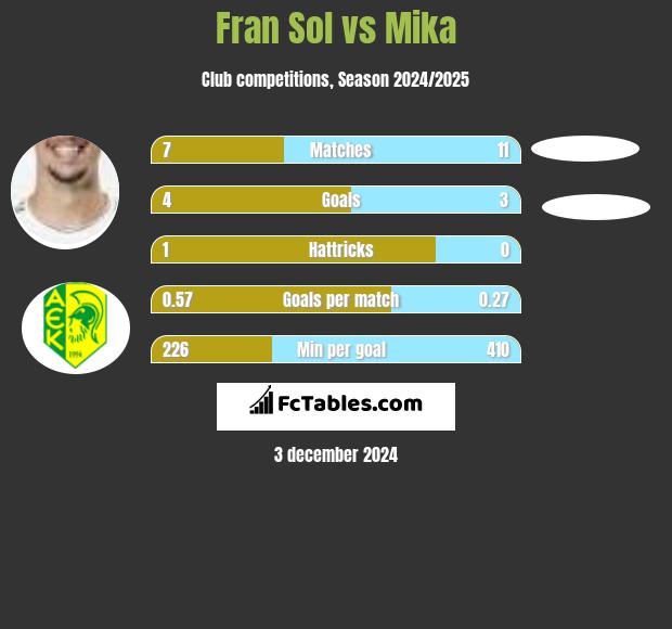 Fran Sol vs Mika h2h player stats