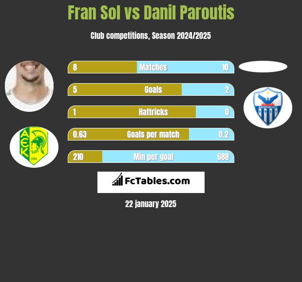 Fran Sol vs Danil Paroutis h2h player stats