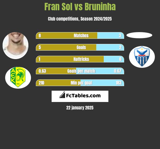 Fran Sol vs Bruninha h2h player stats